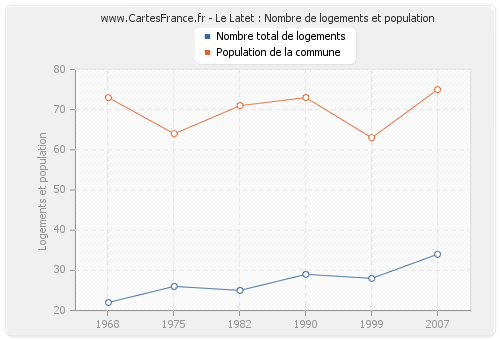 Le Latet : Nombre de logements et population